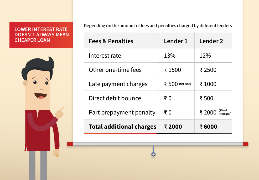 Always check what penalties and fees you are being charged