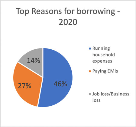 Top reasons for borrowing - 2020