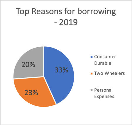 Top reasons for borrowing - 2019